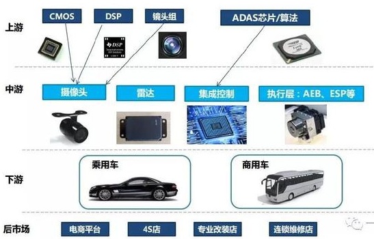 汽车行业:汽车电子产业链之ADAS智能驾驶系统