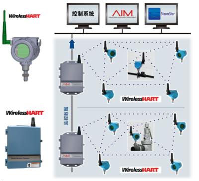 AIM无线智能监控系统解决方案-PROCESS化工网